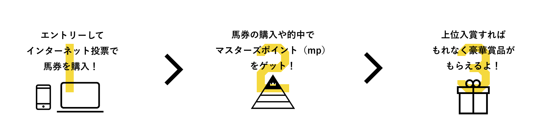 1 エントリーしてインターネット投票で馬券を購入! 2 馬券の購入や的中でマスターズポイント(mp)をゲット! 3 上位入賞すればもれなく豪華賞品がもらえるよ!