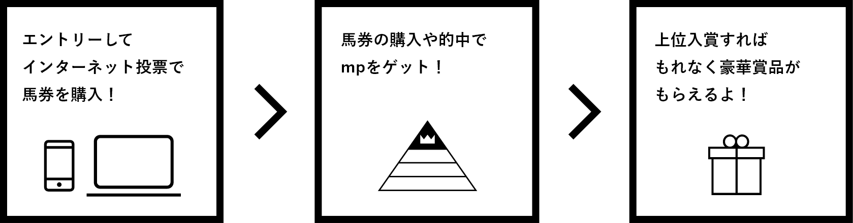 01 エントリーしてインターネット投票で馬券を購入! 02 馬券の購入や的中でmpをゲット! 03 上位入賞すればもれなく豪華賞品がもらえるよ!