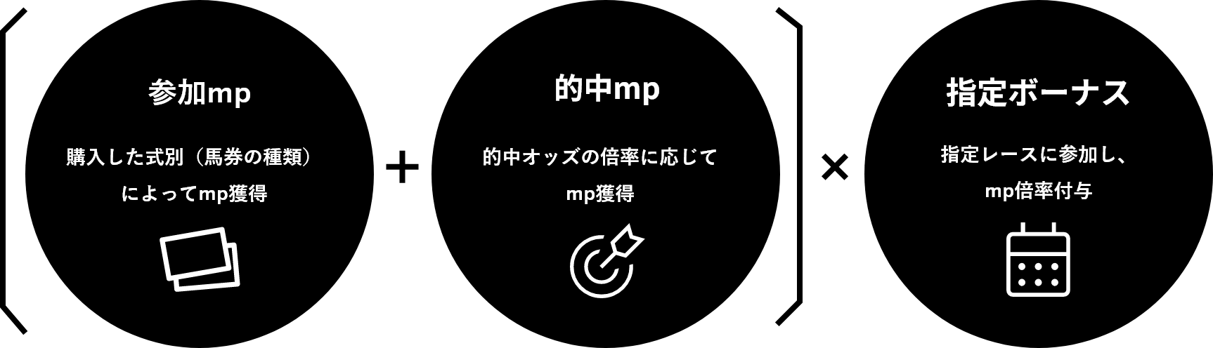 (参加mp 購入した式別(馬券の種類)によってmp獲得 + 的中mp 的中オッズの倍率に応じてmp獲得)×指定ボーナス 指定レースに参加し、mp倍率付与